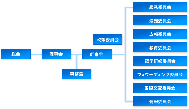 JIFFA組織図